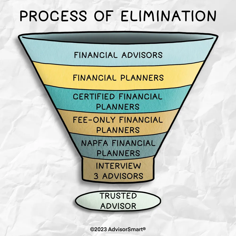 The process of elimination funnel, illustrated for AdvisorSmart for the Individual Investor