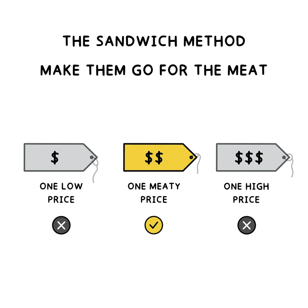 The Sandwich Method pricing framework, illustrated for Main Street Millionaire