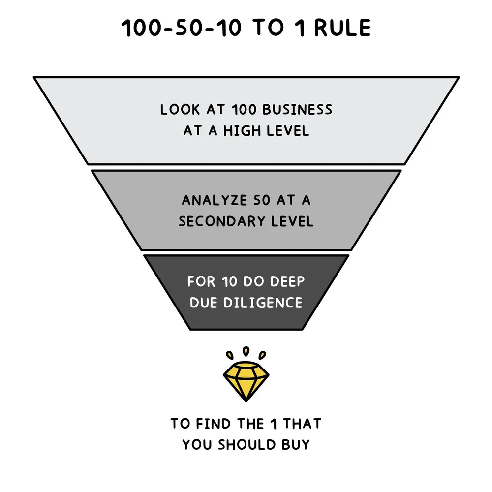 The 100-50-10 to 1 Rule, illustrated for Main Street Millionaire